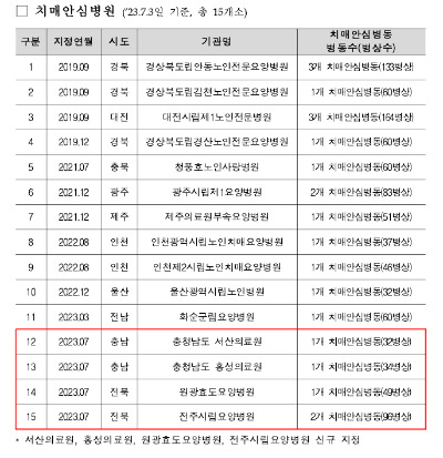 사진은 전국에 개소한 치매안심병원 현황(붉은색 안은 이번에 추가된 4개소). /사진=보건복지부