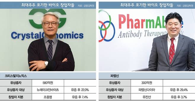 조중명 크리스탈지노믹스 전 대표(왼쪽)와 유진산 파멥신 대표가 올해 최대주주에서 내려왔다. 인포그래픽은 창업자가 최대주주 지위를 내려놓은 기업들. /그래픽=이강준 기자