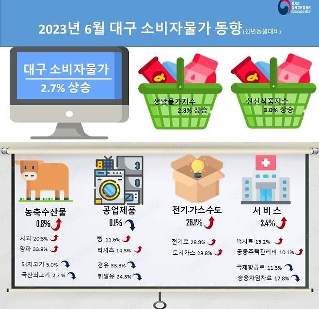 [대구=뉴시스] 6월 대구 소비자물가 동향. (그래픽 = 동북지방통계청 제공) 2023.07.04. photo@newsis.com *재판매 및 DB 금지