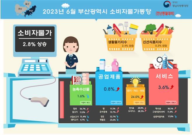 2023년 6월 부산시 소비자물가 동향. 동남지방통계청 제공