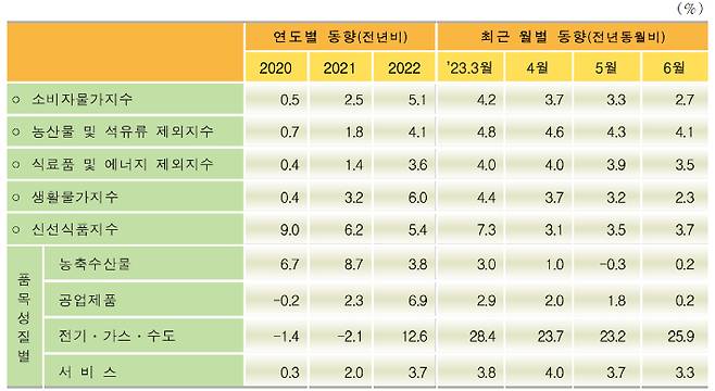 소비자물가지수 주요 등락률 추이. 통계청 제공