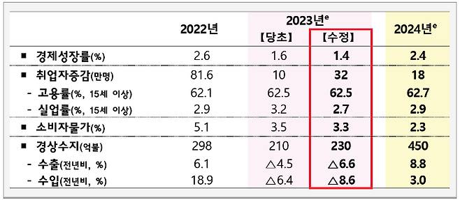 2023년 경제전망. 기재부 제공