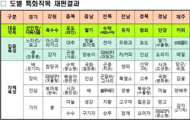 지역특화작목 재편안. 농촌진흥청 제공