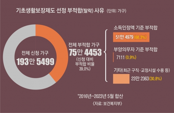 기초생활보장제도 선정 부적합(탈락) 사유