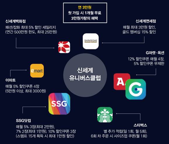 ⓒ신세계 유니버스 클럽