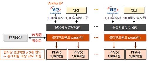 캠코 '부동산 PF 사업장 정상화 지원펀드' 기본구조  [금융위 제공]