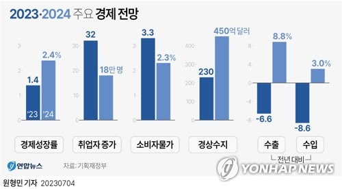 [그래픽] 2023·2024 주요 경제 전망 (서울=연합뉴스) 원형민 기자 = circlemin@yna.co.kr
    페이스북 tuney.kr/LeYN1 트위터 @yonhap_graphics