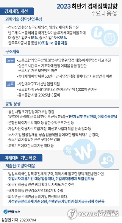 [그래픽] 2023 하반기 경제정책방향 주요 내용 ② (서울=연합뉴스) 원형민 기자 = circlemin@yna.co.kr
    페이스북 tuney.kr/LeYN1 트위터 @yonhap_graphics