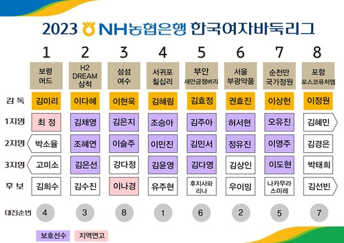 여자바둑리그 선수 선발 결과 [한국기원 제공. 재판매 및 DB 금지]