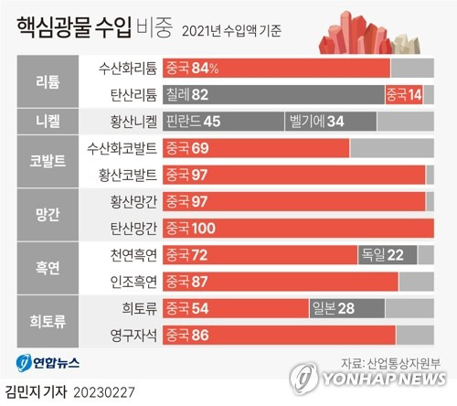 [그래픽] 핵심광물 수입 비중 (서울=연합뉴스) 김민지 기자 = minfo@yna.co.kr
    트위터 @yonhap_graphics  페이스북 tuney.kr/LeYN1