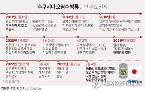 [그래픽] 후쿠시마 오염수 방류 관련 주요 일지 (서울=연합뉴스) 김영은 김민지 기자 = 국제원자력기구(IAEA)가 4일 후쿠시마 제1원전의 오염수(일본 정부 명칭 '처리수') 해양 방류 계획에 대해 국제기준에 적합하다는 평가를 내렸다.
    minfo@yna.co.kr
    트위터 @yonhap_graphics  페이스북 tuney.kr/LeYN1