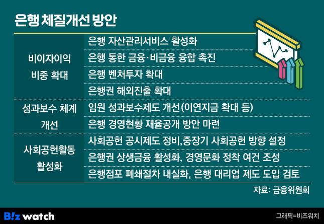 은행 체질개선 방안/그래픽=비즈워치