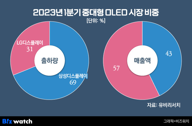 2023년 1분기 중대형 OLED 시장 비중./그래픽=비즈워치