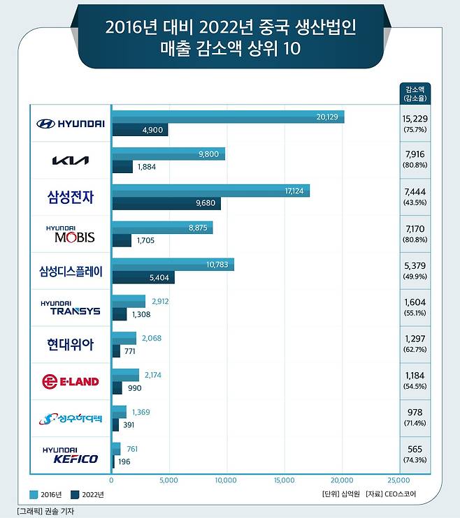 중국 생산법인 매출 감소 상위 기업