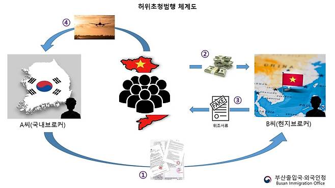 허위초청범행 체계도.(부산출입국외국인청 제공)