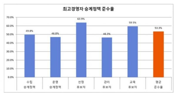 항목별 최고경영자 승계정책 준수율. [사진제공=리더스인덱스]