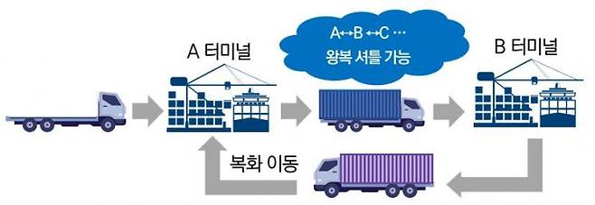 시스템 자동배차, 왕복운송 (복화율 高).