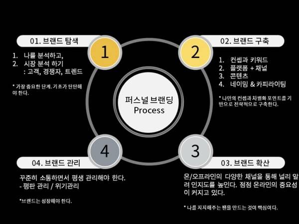 퍼스널 브랜딩 프로세스. (사진=팬덤퍼널)