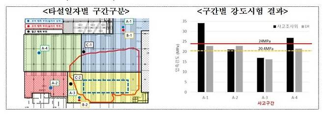 실제로 사용된 콘크리트 품질을 조사한 결과 사고가 발생한 지점의 품질이 설계기준 강도(24MPa)의 85%(20.4MPa)보다 낮은 16.9MPa로 조사됐다.ⓒ국토교통부