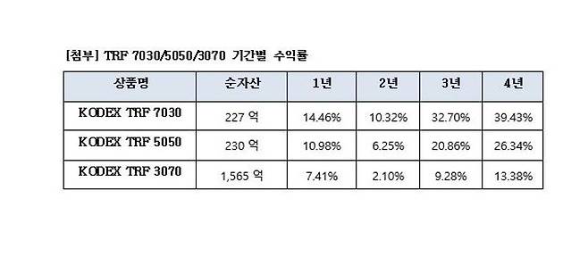 “변동국면에도..” KODEX TRF7030, 중장기