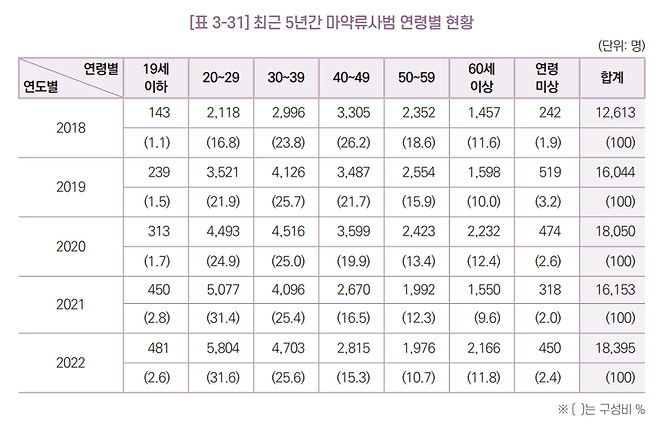 최근 5년간 마약류 사범 연령별 현황(대검찰청 제공)