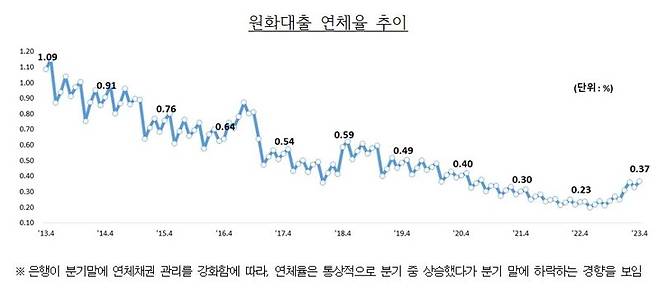 4월 말 국내은행 원화대출 연체율(1개월 이상 원리금 연체 기준)은 0.37%로 전월 말(0.33%) 대비 0.04%포인트(p) 올랐다. 이는 2020년 8월(0.38%) 이후 2년 8개월 만에 가장 높은 수준이다. 사진=뉴시스