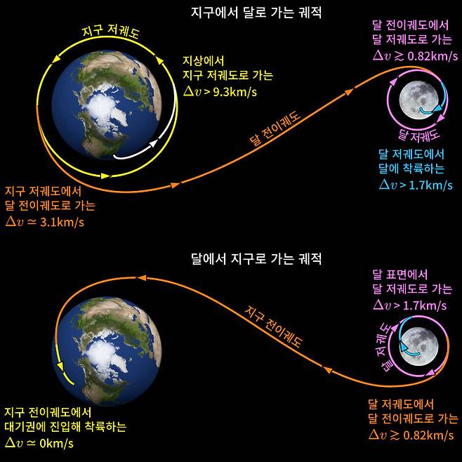 달 탐사를 위한 궤적과 각 단계에서의 속도증분. 유인 달 탐사선이 달에 가는 과정(위)과 유인 달탐사선이 지구로 귀환하는 과정(아래).