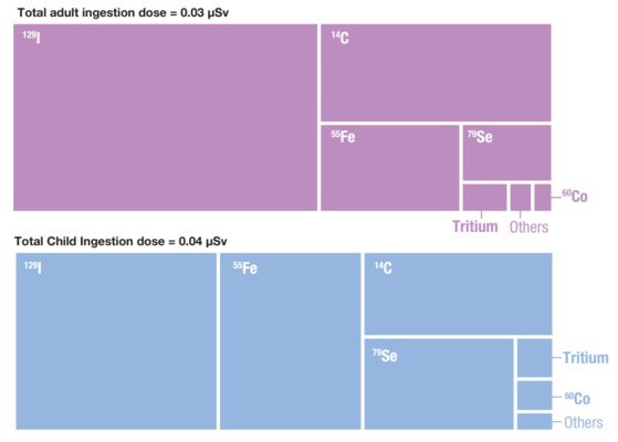 생선을 많이 먹는 성인과 어린이 기준 방사성 핵종 노출 선량을 비율로 나타낸 표. 요오드-129, 탄소-14, 철-55, 셀레늄-79이 90%를 차지하고, 삼중수소(Tritium)는 비중이 크지 않다는 내용이다. 성인 기준 도쿄전력이 실시한 방사능 영향 평가에서 성인의 방사능 유효 선량은 0.03μSv(마이크로시버트, 0.00003mSV과 같은 의미) 정도로 나왔다. 사진 IAEA 보고서 캡처
