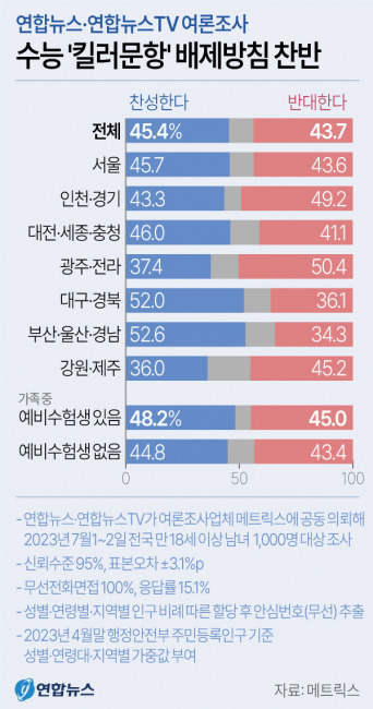 ▲ 수능 ‘킬러문항’ 배제방침 찬반 [연합뉴스]