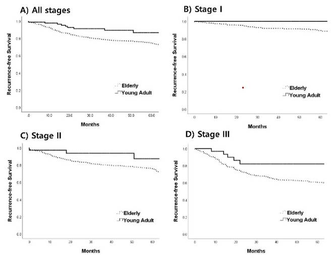 병기(stage)에 따른 고령환자(실선)과 젊은환자(점선)의  대장암 무재발 생존율 분석 그래프. /사진=한림대동탄성심병원