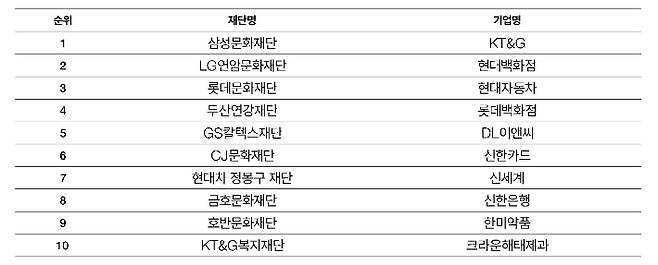 2022년 문화예술 지원 상위 10개 기업 및 재단. 한국메세나협회 제공