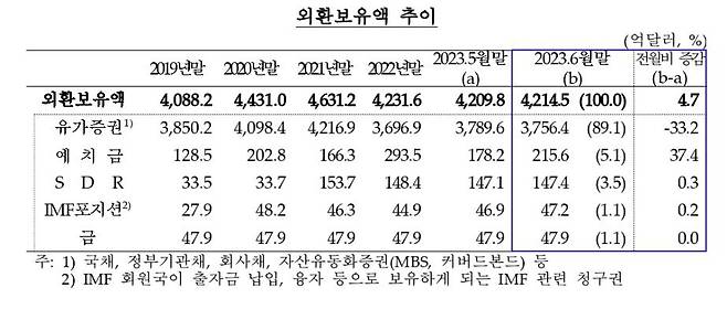 외환보유액 추이 [한국은행 제공.재판매 및 DB 금지]