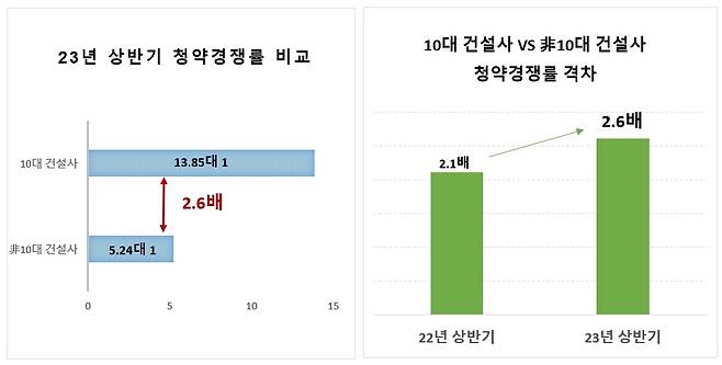 2023년 상반기 건설사 청약경쟁률 분석표 [더피알 제공. 재판매 및 DB 금지]