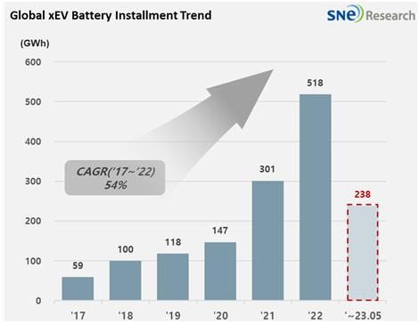 1∼5월 글로벌 전기차 배터리 사용량 [SNE리서치 제공. 재판매 및 DB 금지]
