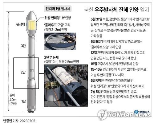 [그래픽] 북한 우주발사체 잔해 인양 일지 (서울=연합뉴스) 반종빈 기자 bjbin@yna.co.kr
    페이스북 tuney.kr/LeYN1 트위터 @yonhap_graphics