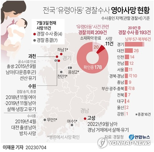 [그래픽] 전국 '유령아동' 경찰수사 영아사망 현황 (서울=연합뉴스) 이재윤 기자 = 경찰청 국가수사본부(국수본)는 출산기록은 있으나 출생신고가 되지 않은 이른바 '유령 영아' 사건을 209건 접수해 193건을 수사 중이라고 4일 밝혔다.
    경찰은 현재까지 출생 미신고 아동 20명의 소재를 확인했고, 178명은 여전히 소재 파악 중이다. 11명은 이미 사망한 것으로 확인됐다.
    yoon2@yna.co.kr
    트위터 @yonhap_graphics  페이스북 tuney.kr/LeYN1