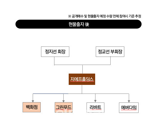 현대백화점그룹 예상 지배구조도. (자료= 현대백화점그룹)