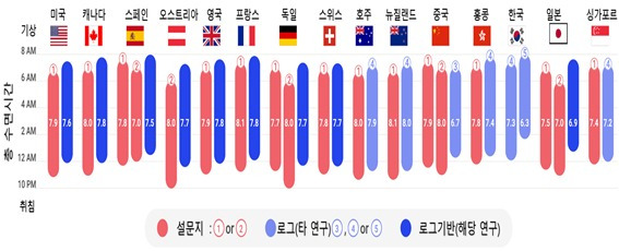 나라별 기상 시간과 취침 시간 및 총 수면시간(KAIST 제공)/뉴스1