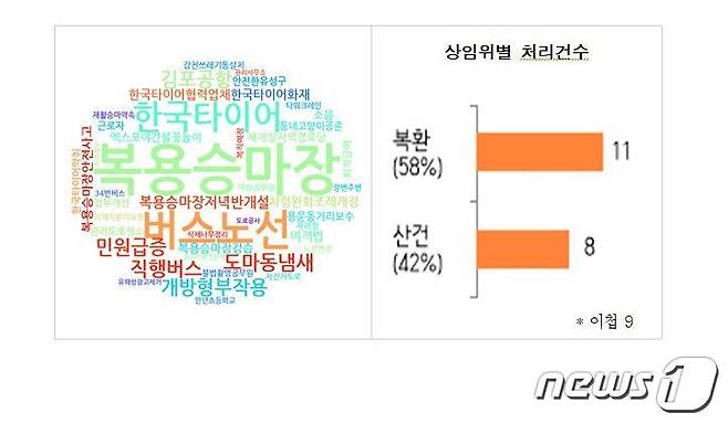 대전시의회 2023년도 2분기 시민불편 접수 현황표.(대전시의회 제공)/뉴스1