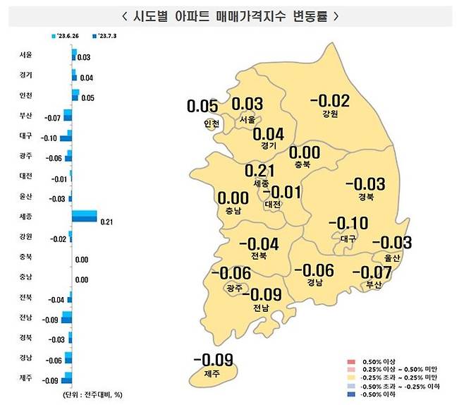 6일 한국부동산원이 7월 1주(3일 기준) 전국 주간아파트 가격 동향을 조사한 결과 아파트 가격은 0.00%으로 보합, 전세가격은 0.02% 하락했다.ⓒ한국부동산원