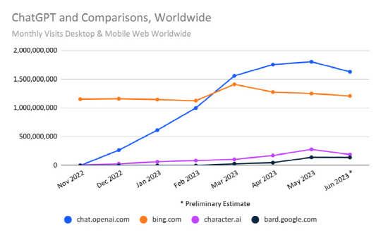 챗봇 서비스인 챗GPT, MS 빙, 캐릭터.AI, 구글 바드의 월별 방문자 추이. 빙의 경우 기존 검색사이트 트래픽까지 합산된 것으로 보인다. 시밀러웹 블로그 발췌