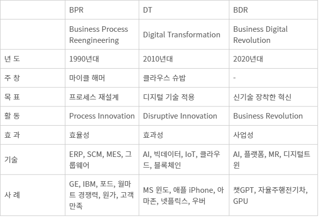 BPR·DT·BDR 개념 소개