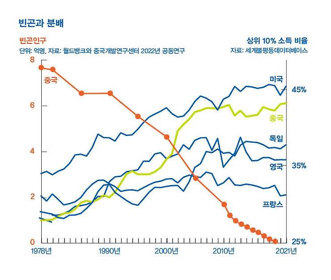 빈곤과 분배