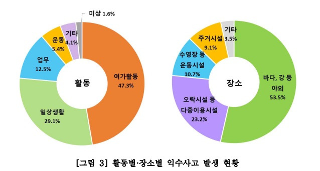 활동별·장소별 익수사고 발생 현황​/사진=질병관리청