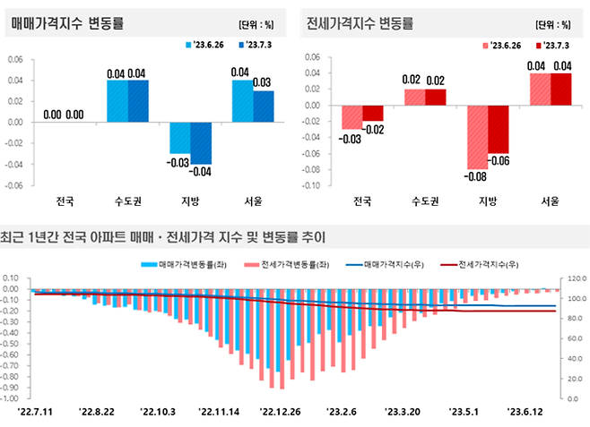 7월1주 전국 아파트 매매·전세가격지수 변동률. 부동산원 제공