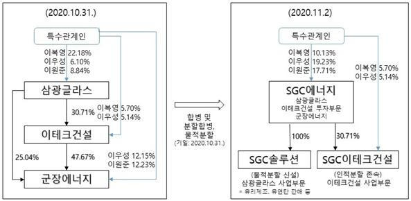 삼광글라스 소그룹의 지배구조 개편 전.후 비교표. 공정위 제공