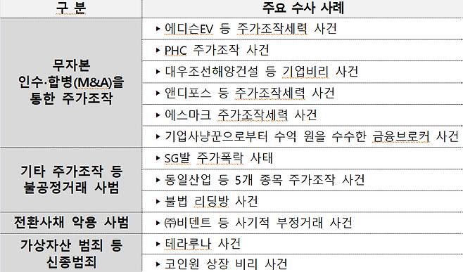 자료제공=서울 남부지검