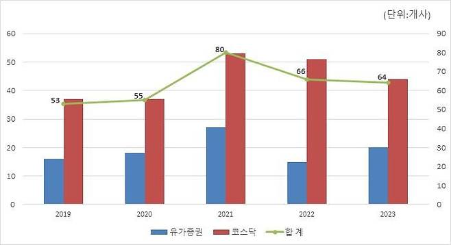 최근 55년간 상반기 상장법인 상호변경 현황  *재판매 및 DB 금지