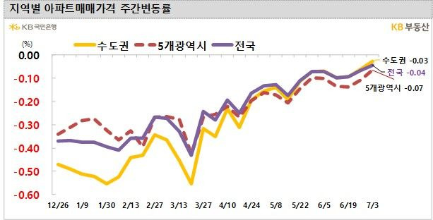 6일 KB부동산 주간 주택가격 동향에 따르면 서울 아파트 매매가격은 전주(-0.05%) 대비 낙폭이 축소된 -0.02% 변동률을 보였다. *재판매 및 DB 금지