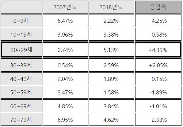 연령대별 2007~20018년도 천식 유병률 변화.